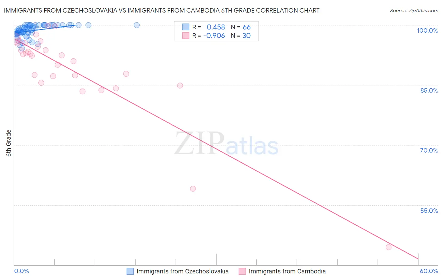 Immigrants from Czechoslovakia vs Immigrants from Cambodia 6th Grade