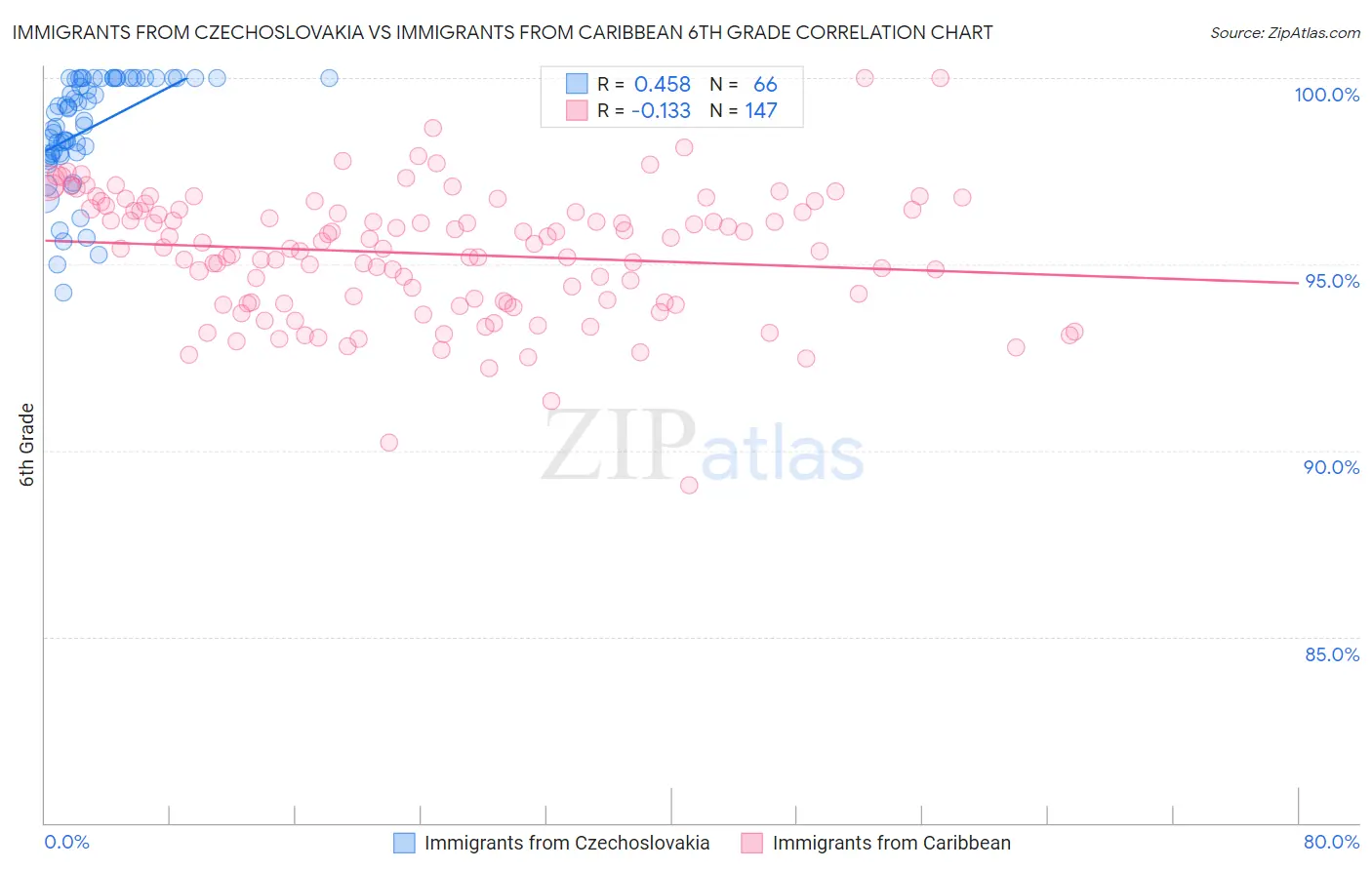 Immigrants from Czechoslovakia vs Immigrants from Caribbean 6th Grade
