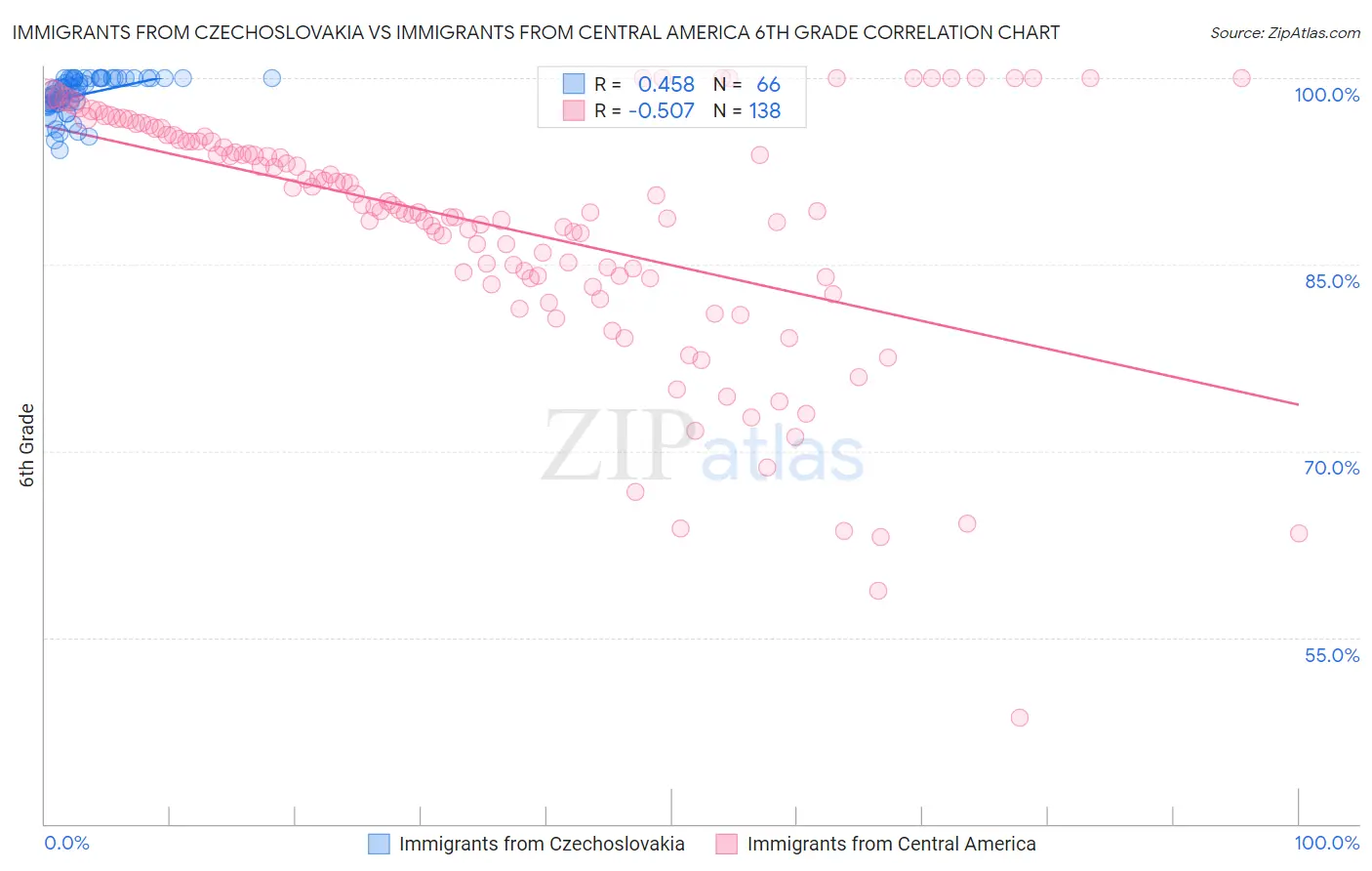 Immigrants from Czechoslovakia vs Immigrants from Central America 6th Grade