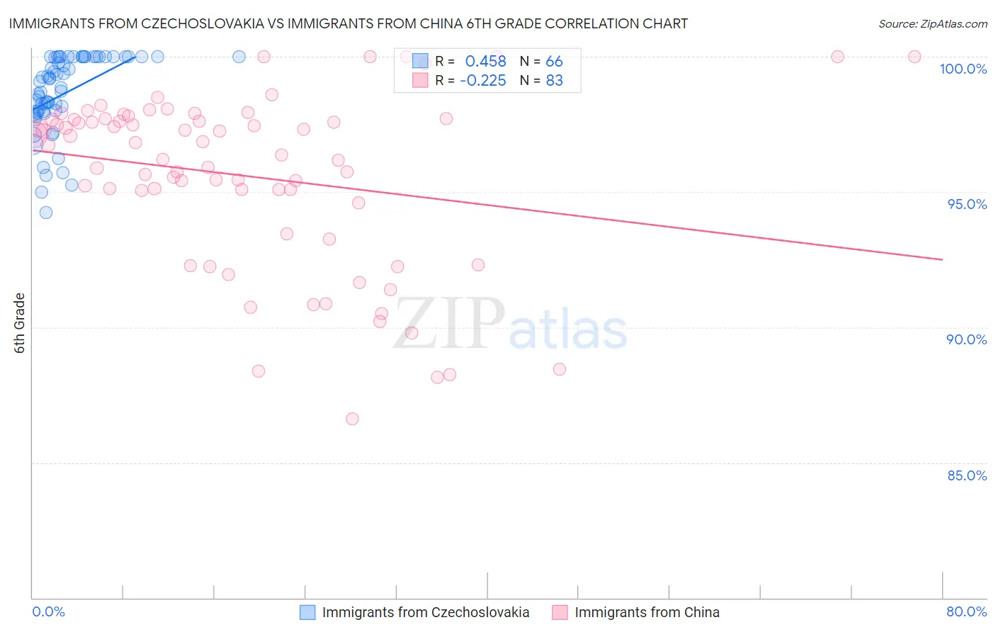 Immigrants from Czechoslovakia vs Immigrants from China 6th Grade