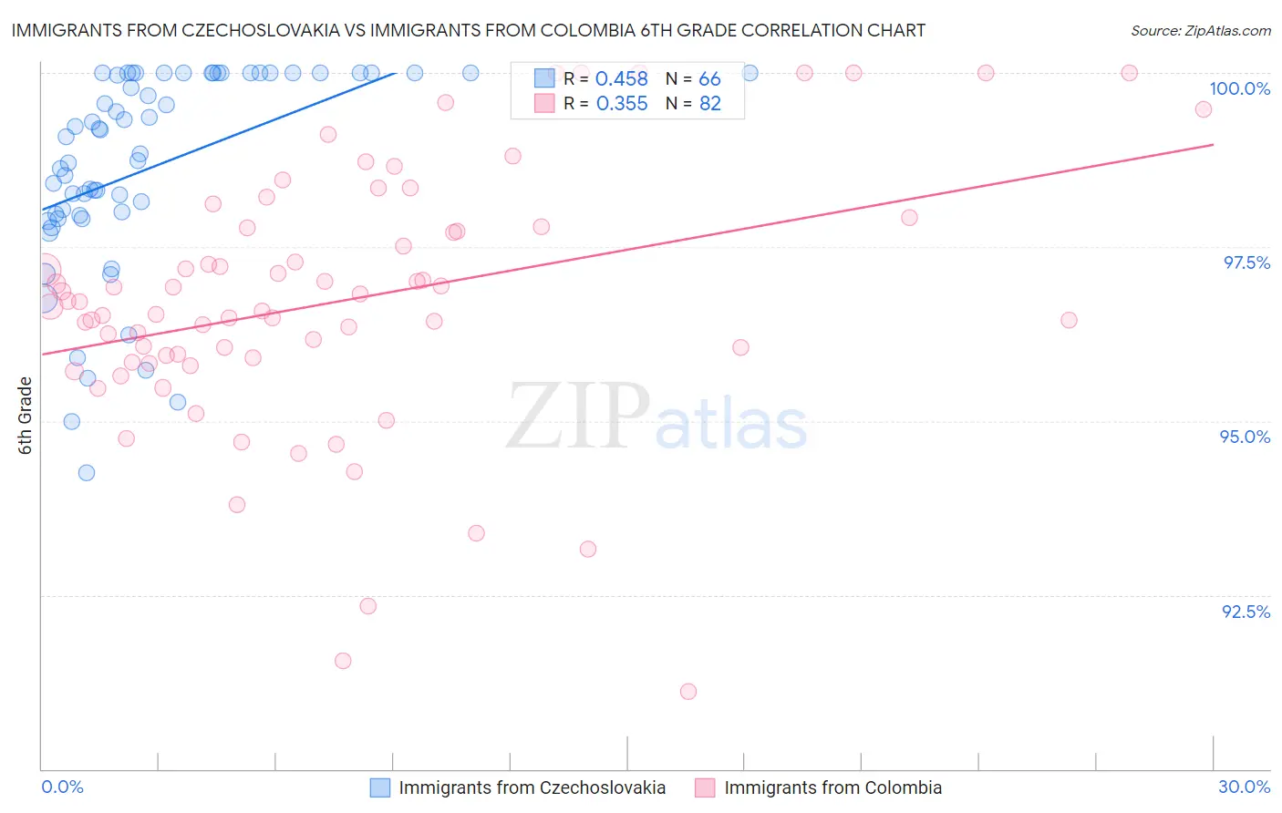 Immigrants from Czechoslovakia vs Immigrants from Colombia 6th Grade