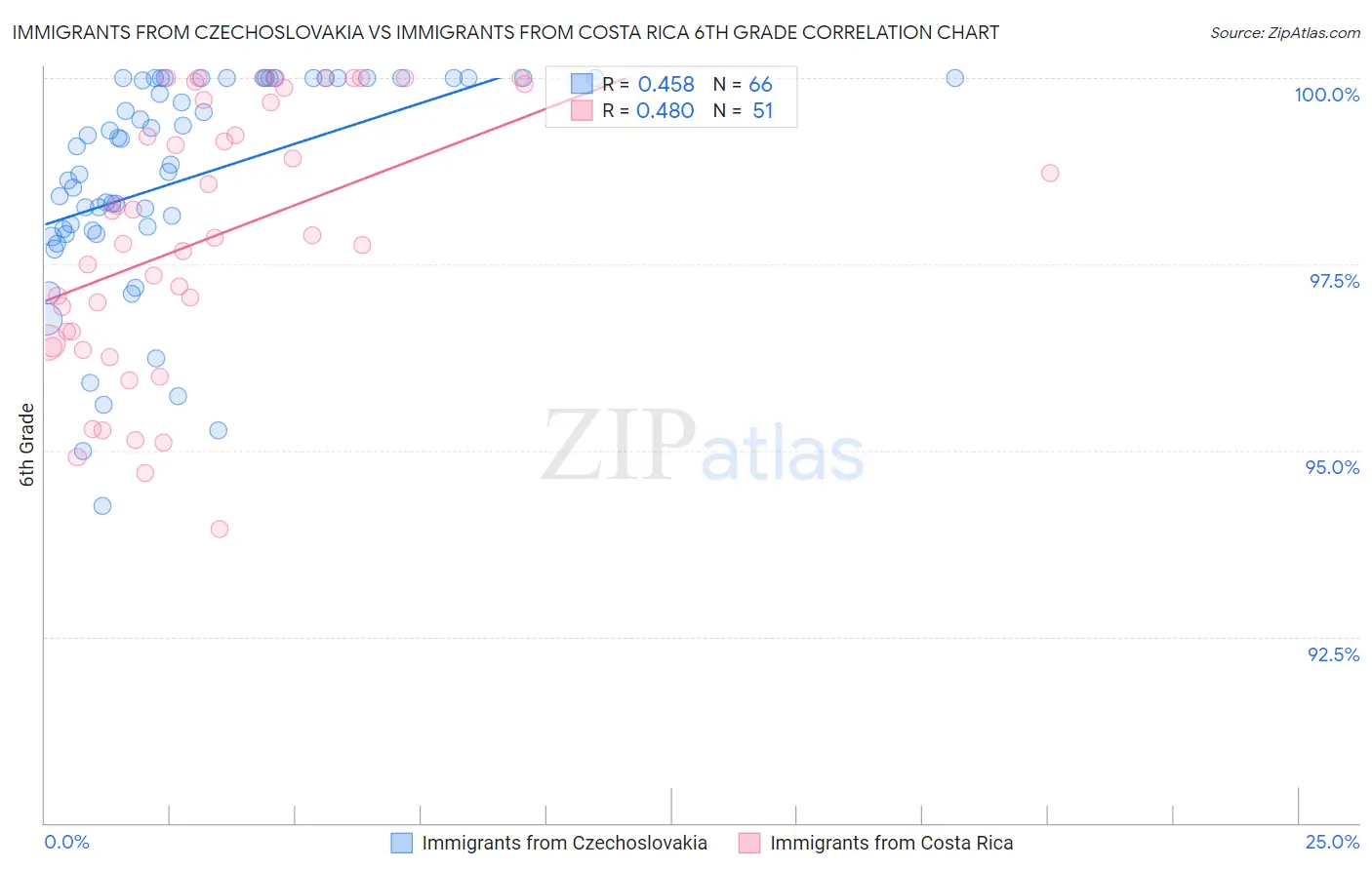 Immigrants from Czechoslovakia vs Immigrants from Costa Rica 6th Grade