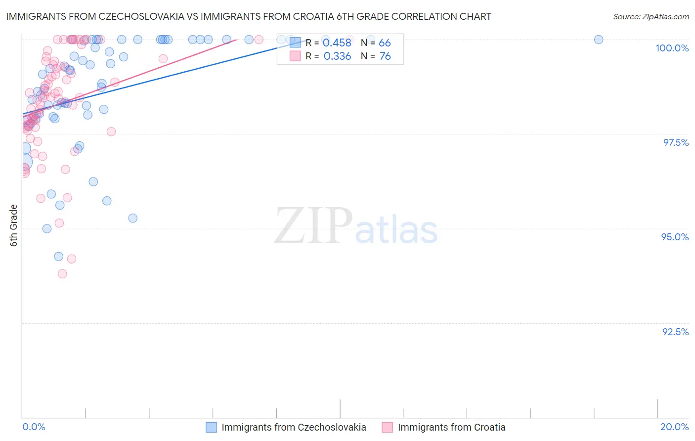 Immigrants from Czechoslovakia vs Immigrants from Croatia 6th Grade