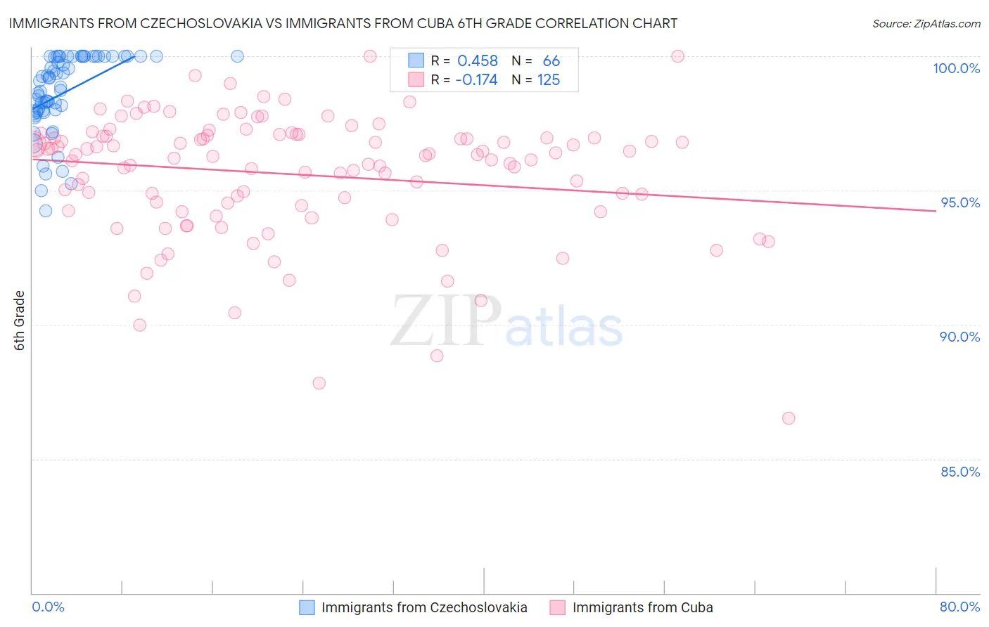 Immigrants from Czechoslovakia vs Immigrants from Cuba 6th Grade