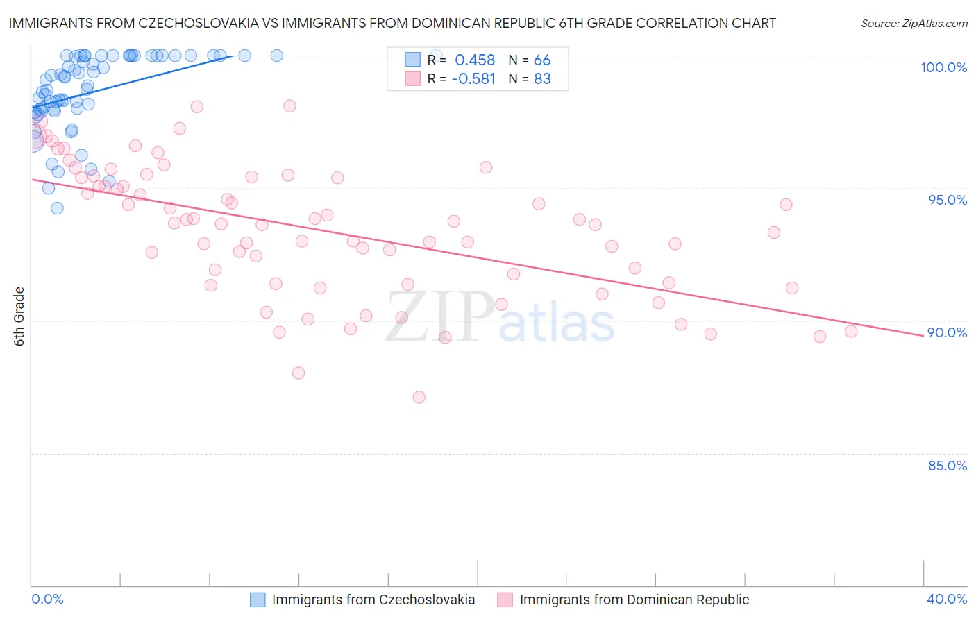 Immigrants from Czechoslovakia vs Immigrants from Dominican Republic 6th Grade