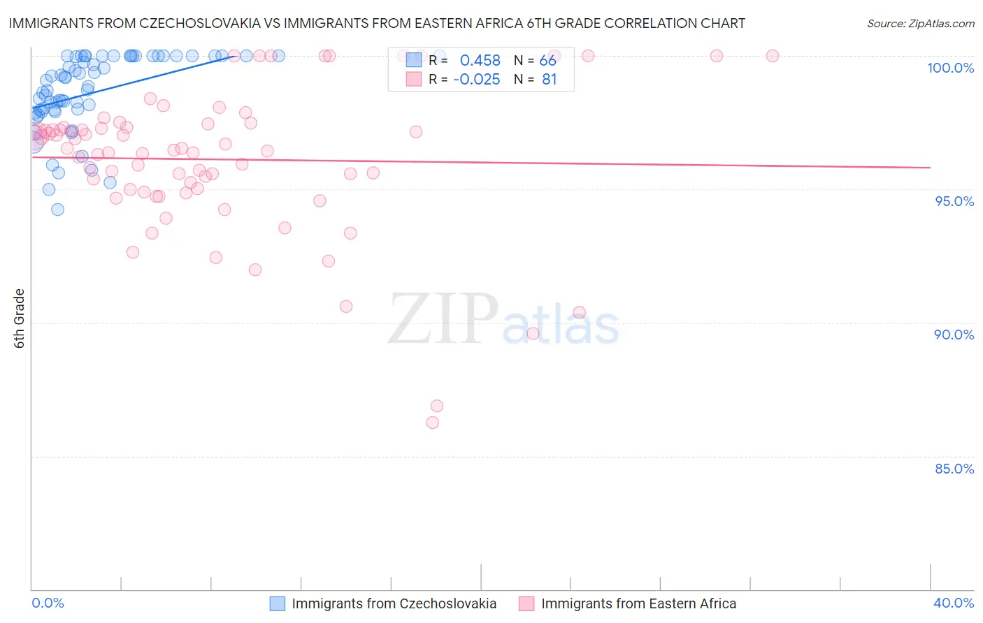 Immigrants from Czechoslovakia vs Immigrants from Eastern Africa 6th Grade