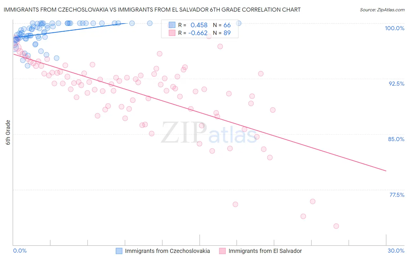Immigrants from Czechoslovakia vs Immigrants from El Salvador 6th Grade