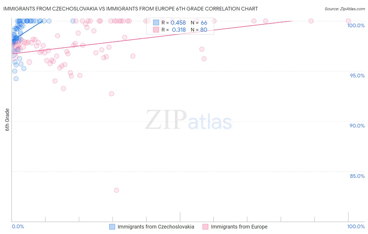Immigrants from Czechoslovakia vs Immigrants from Europe 6th Grade