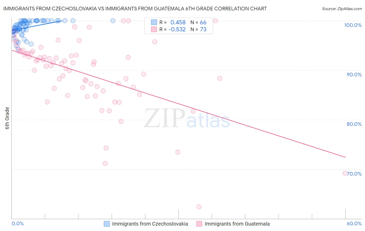 Immigrants from Czechoslovakia vs Immigrants from Guatemala 6th Grade