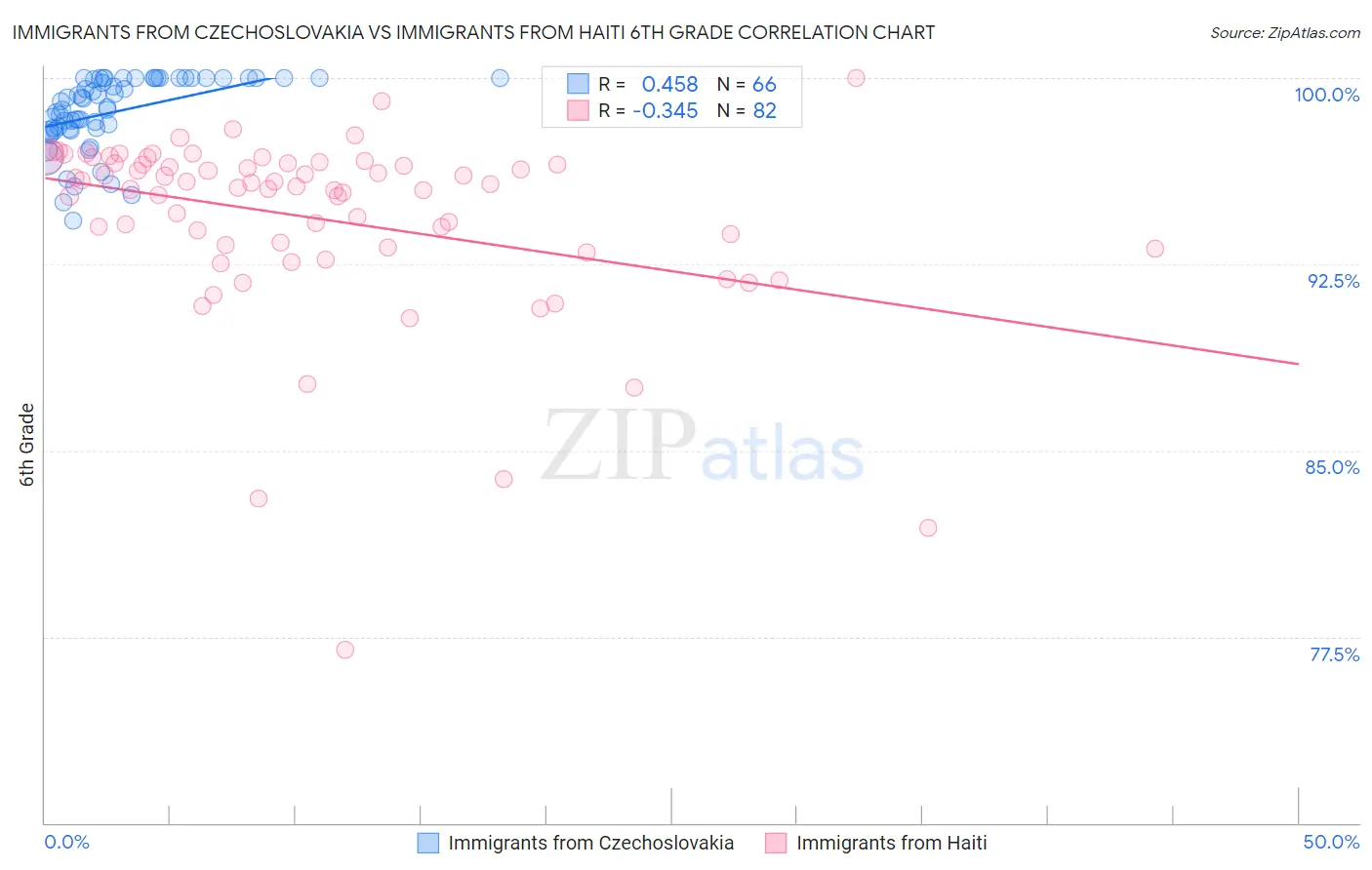 Immigrants from Czechoslovakia vs Immigrants from Haiti 6th Grade