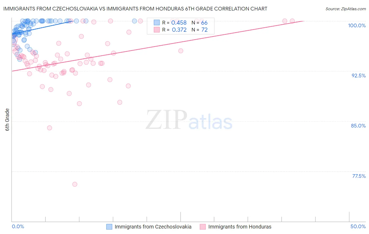 Immigrants from Czechoslovakia vs Immigrants from Honduras 6th Grade