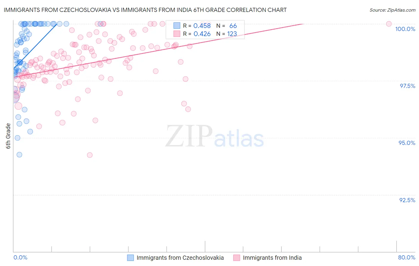 Immigrants from Czechoslovakia vs Immigrants from India 6th Grade