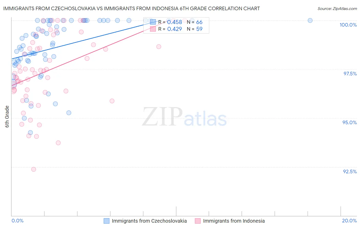 Immigrants from Czechoslovakia vs Immigrants from Indonesia 6th Grade