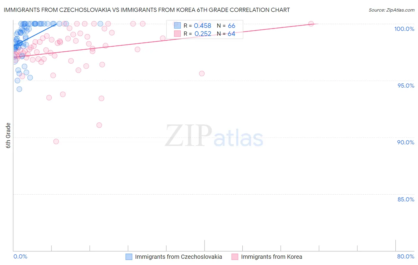 Immigrants from Czechoslovakia vs Immigrants from Korea 6th Grade
