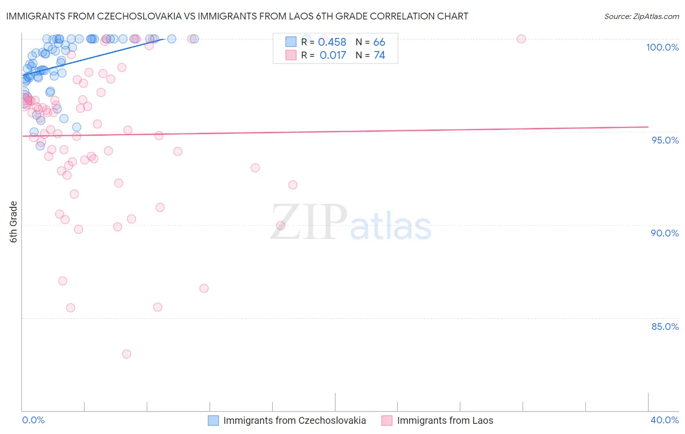 Immigrants from Czechoslovakia vs Immigrants from Laos 6th Grade