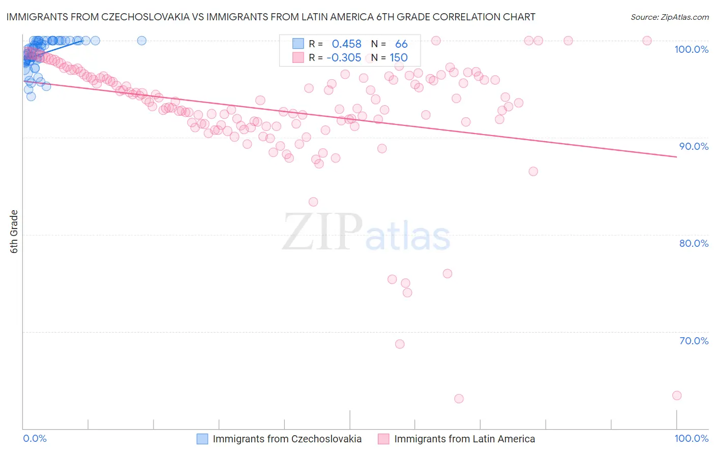 Immigrants from Czechoslovakia vs Immigrants from Latin America 6th Grade