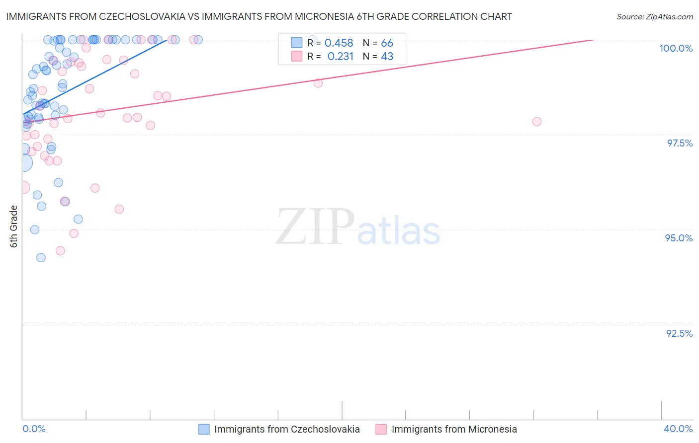 Immigrants from Czechoslovakia vs Immigrants from Micronesia 6th Grade