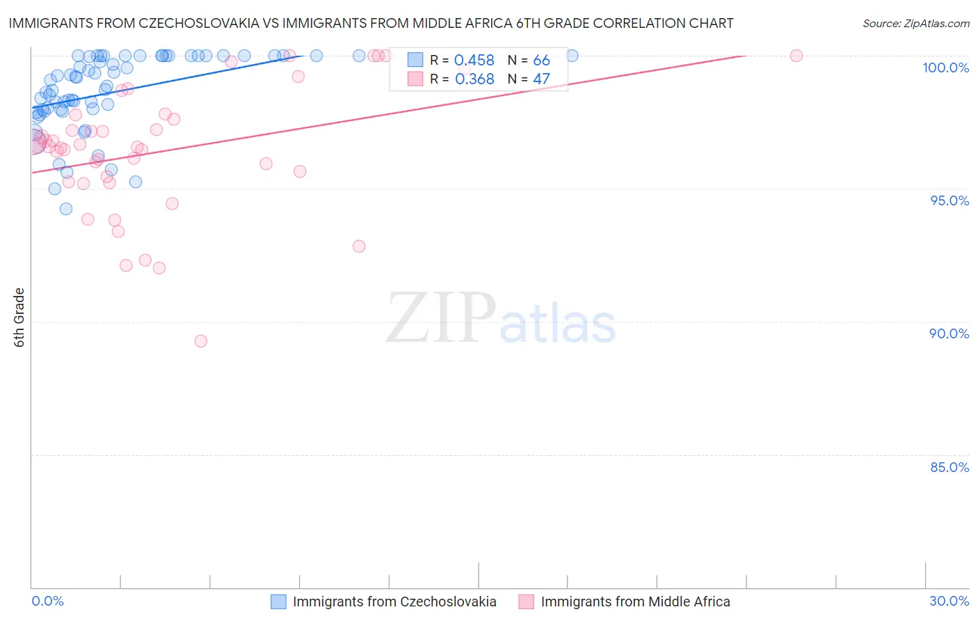 Immigrants from Czechoslovakia vs Immigrants from Middle Africa 6th Grade