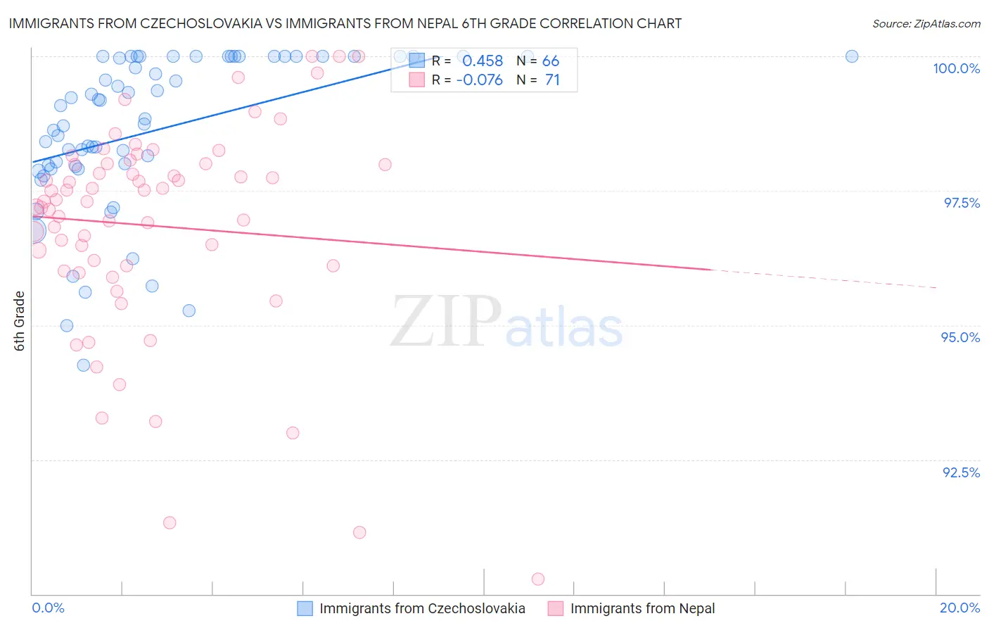Immigrants from Czechoslovakia vs Immigrants from Nepal 6th Grade