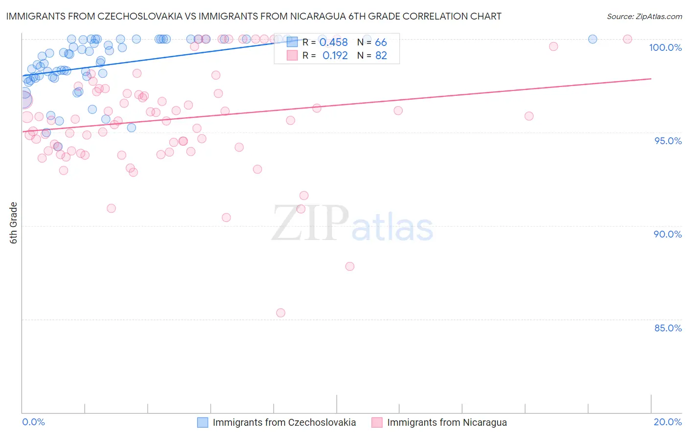 Immigrants from Czechoslovakia vs Immigrants from Nicaragua 6th Grade