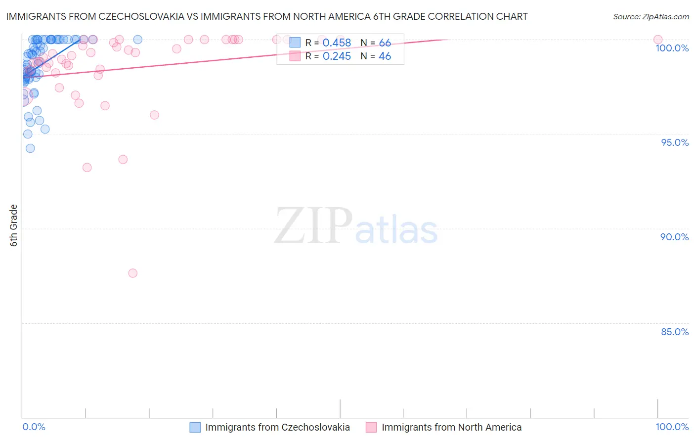 Immigrants from Czechoslovakia vs Immigrants from North America 6th Grade