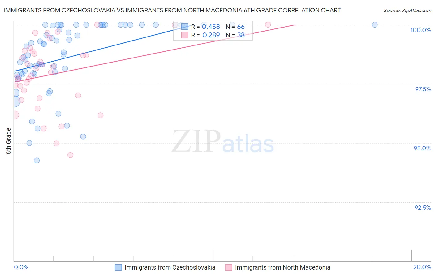 Immigrants from Czechoslovakia vs Immigrants from North Macedonia 6th Grade