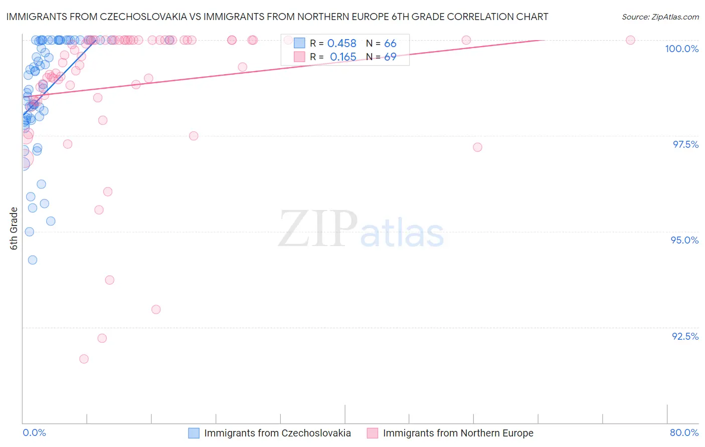 Immigrants from Czechoslovakia vs Immigrants from Northern Europe 6th Grade