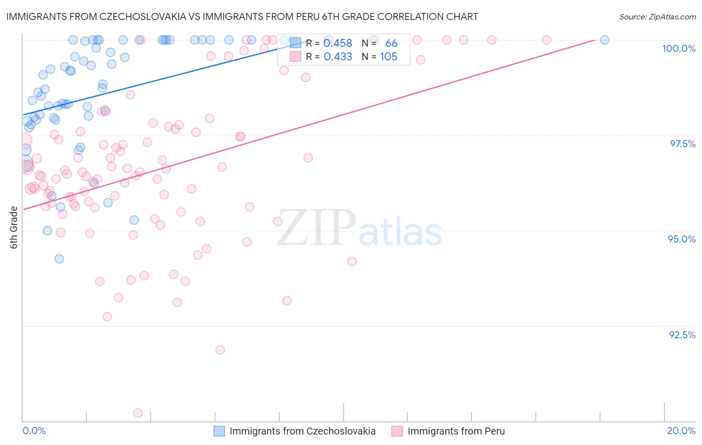 Immigrants from Czechoslovakia vs Immigrants from Peru 6th Grade