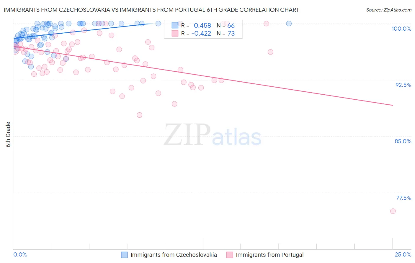 Immigrants from Czechoslovakia vs Immigrants from Portugal 6th Grade