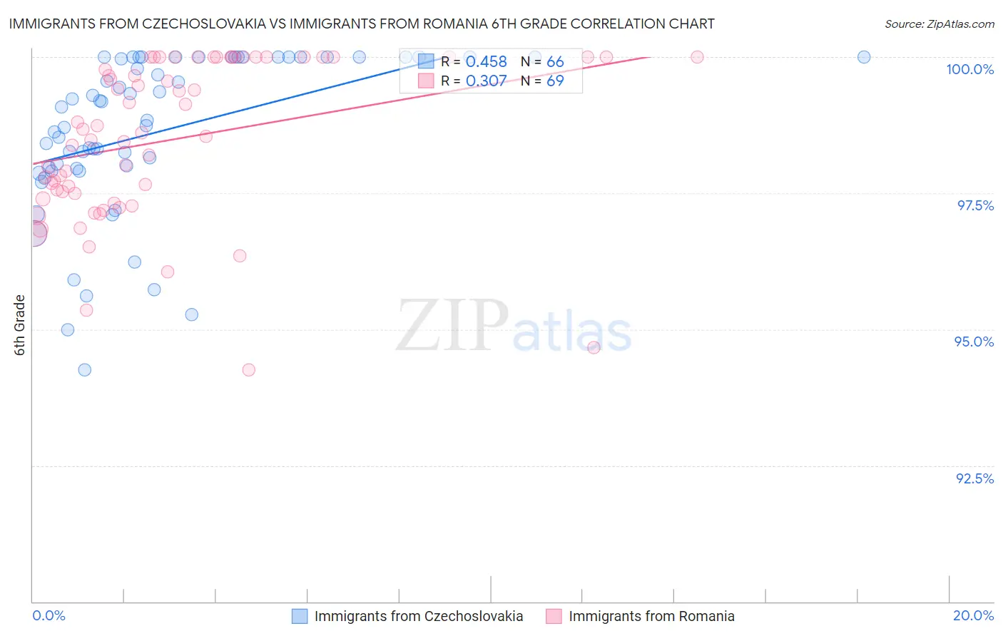 Immigrants from Czechoslovakia vs Immigrants from Romania 6th Grade
