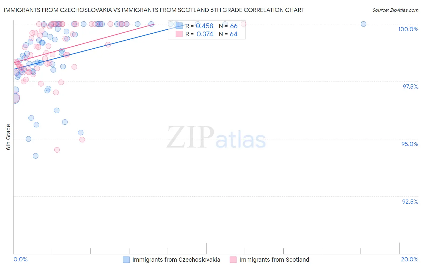 Immigrants from Czechoslovakia vs Immigrants from Scotland 6th Grade