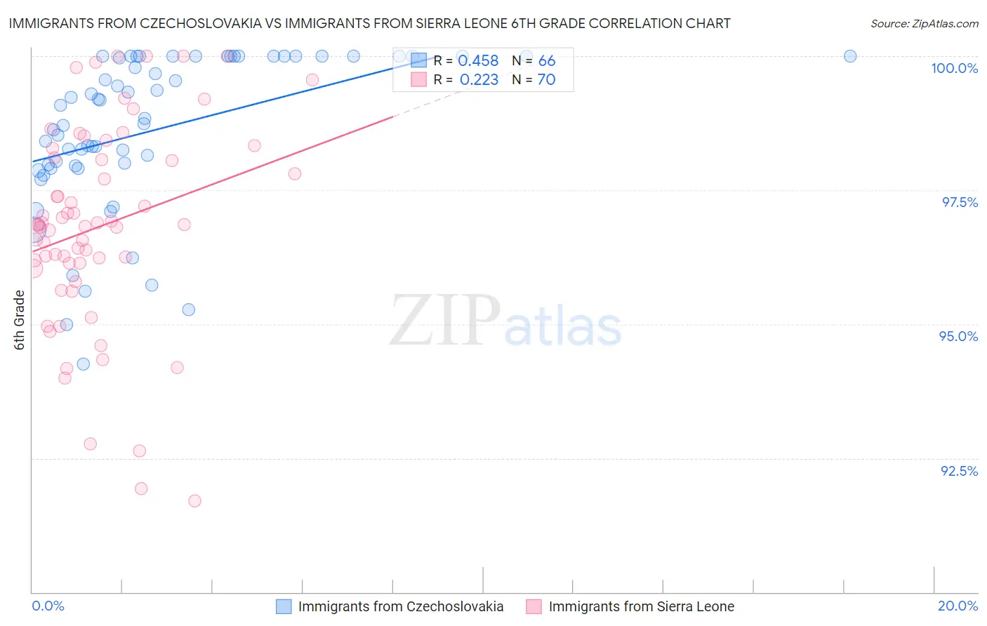 Immigrants from Czechoslovakia vs Immigrants from Sierra Leone 6th Grade
