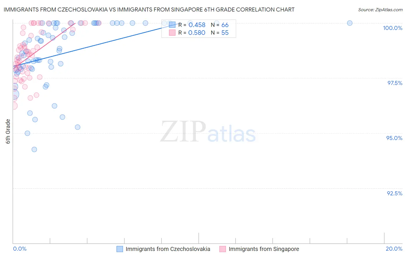 Immigrants from Czechoslovakia vs Immigrants from Singapore 6th Grade