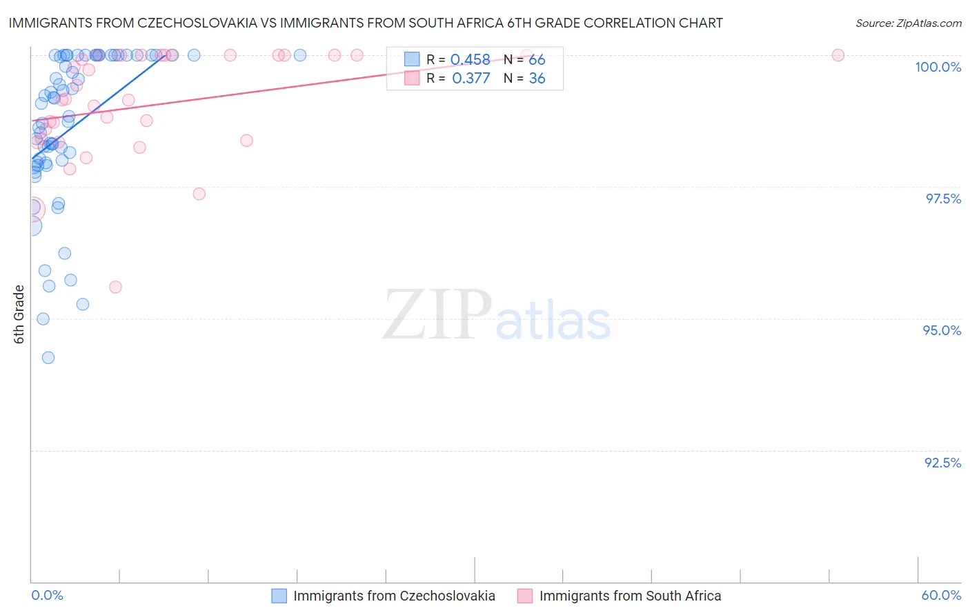 Immigrants from Czechoslovakia vs Immigrants from South Africa 6th Grade
