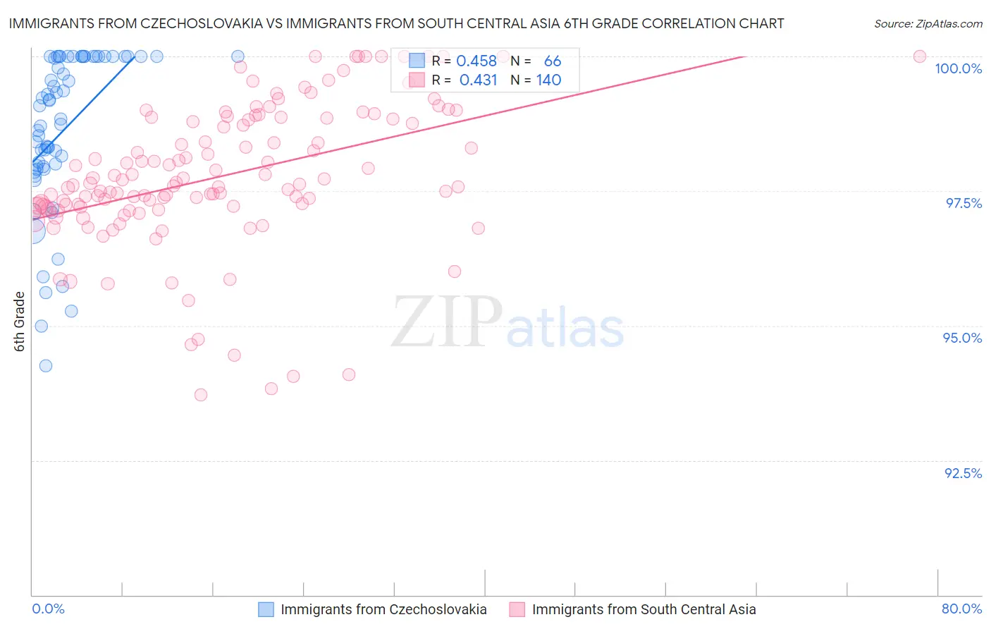 Immigrants from Czechoslovakia vs Immigrants from South Central Asia 6th Grade