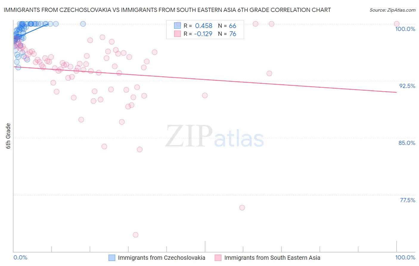 Immigrants from Czechoslovakia vs Immigrants from South Eastern Asia 6th Grade
