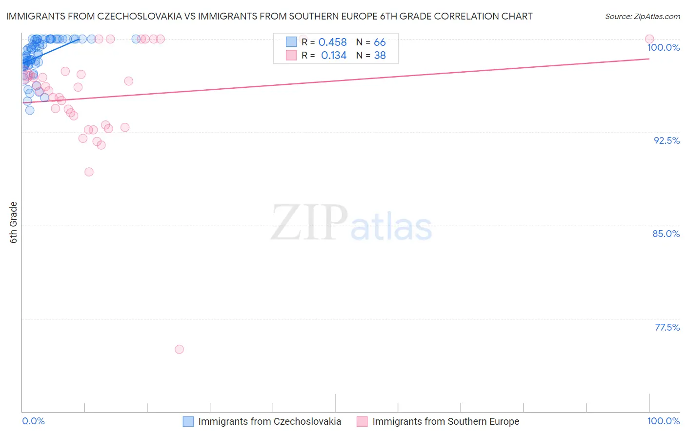 Immigrants from Czechoslovakia vs Immigrants from Southern Europe 6th Grade