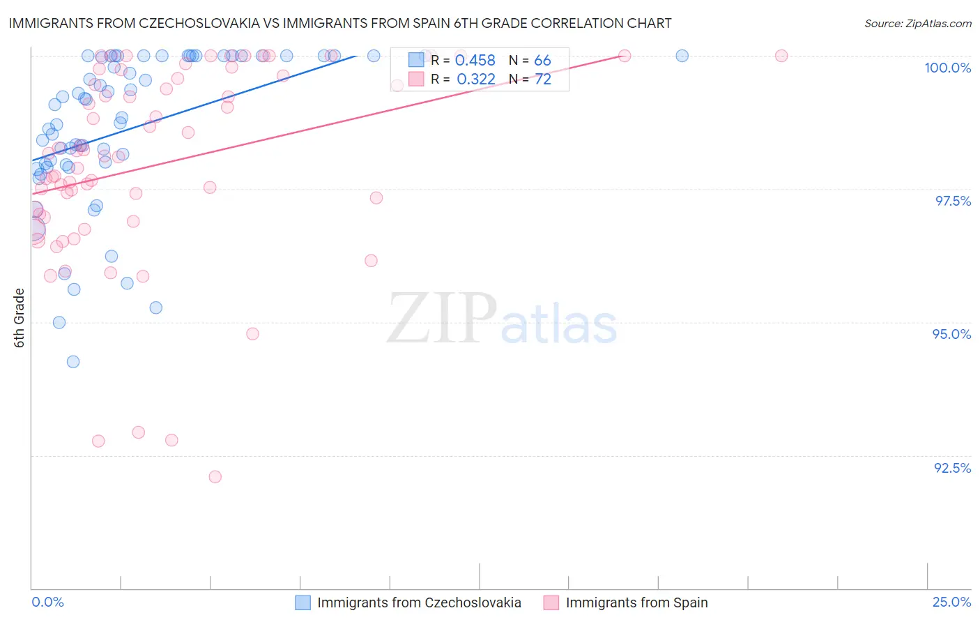 Immigrants from Czechoslovakia vs Immigrants from Spain 6th Grade