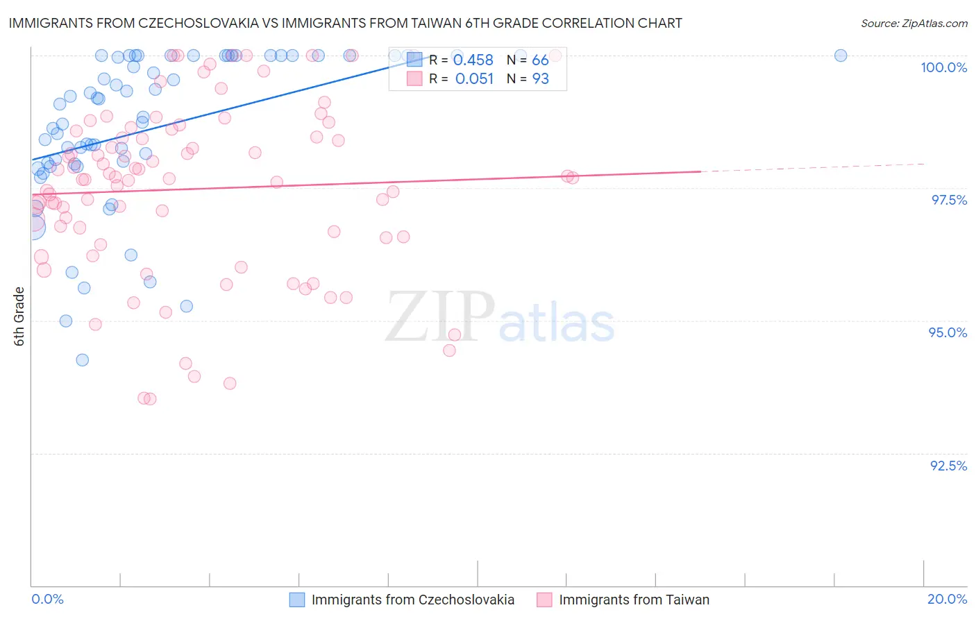 Immigrants from Czechoslovakia vs Immigrants from Taiwan 6th Grade