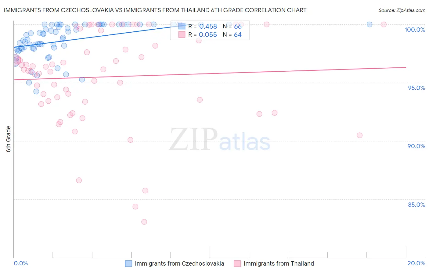 Immigrants from Czechoslovakia vs Immigrants from Thailand 6th Grade