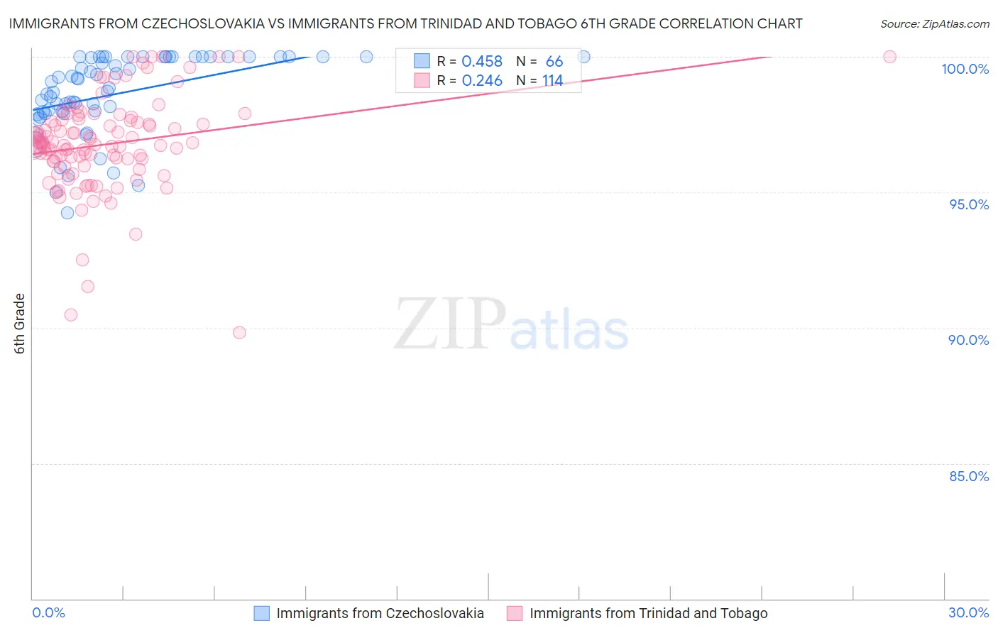 Immigrants from Czechoslovakia vs Immigrants from Trinidad and Tobago 6th Grade