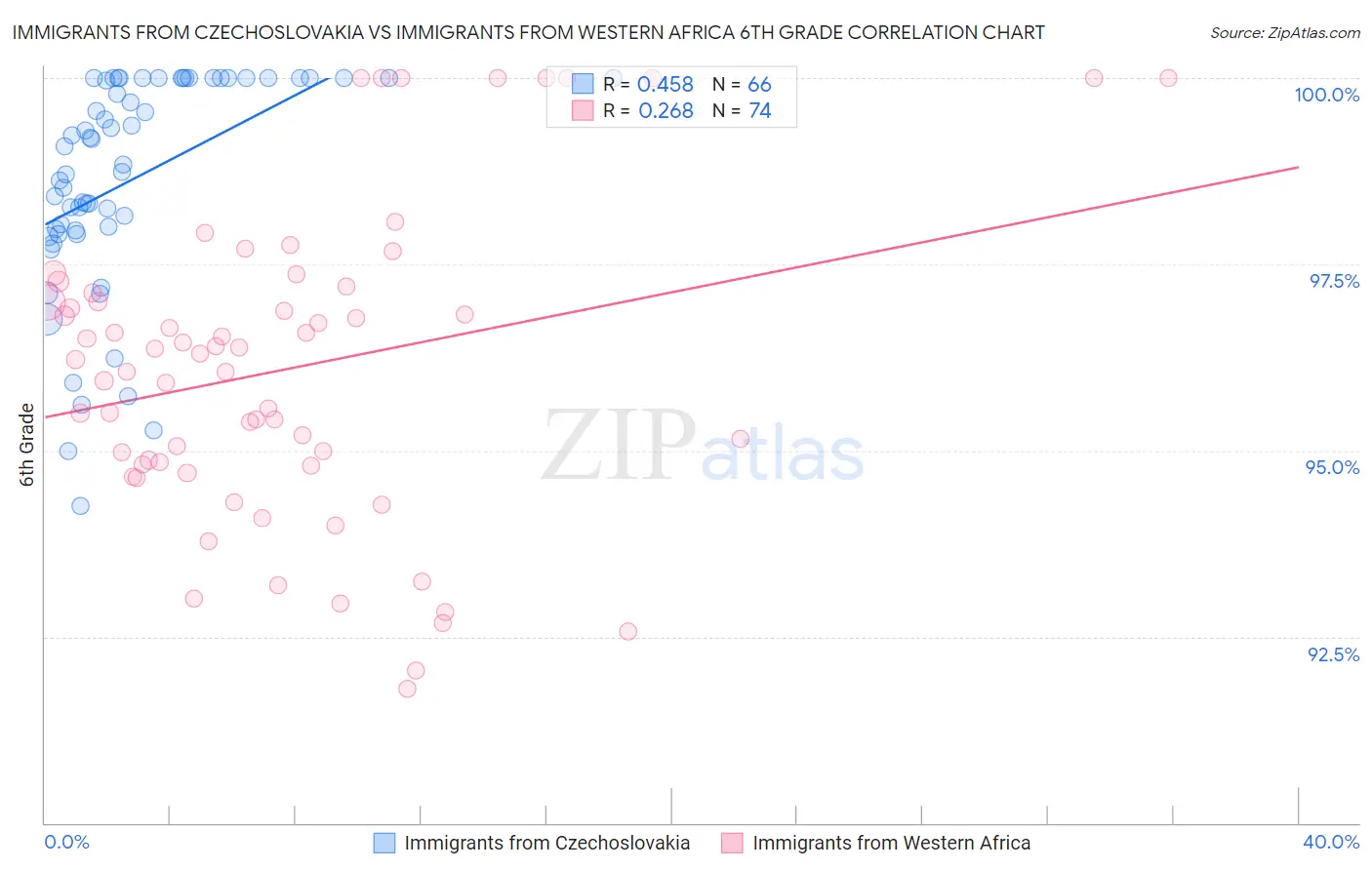 Immigrants from Czechoslovakia vs Immigrants from Western Africa 6th Grade