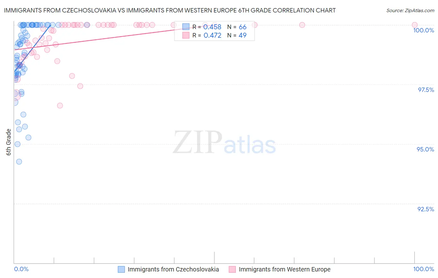 Immigrants from Czechoslovakia vs Immigrants from Western Europe 6th Grade