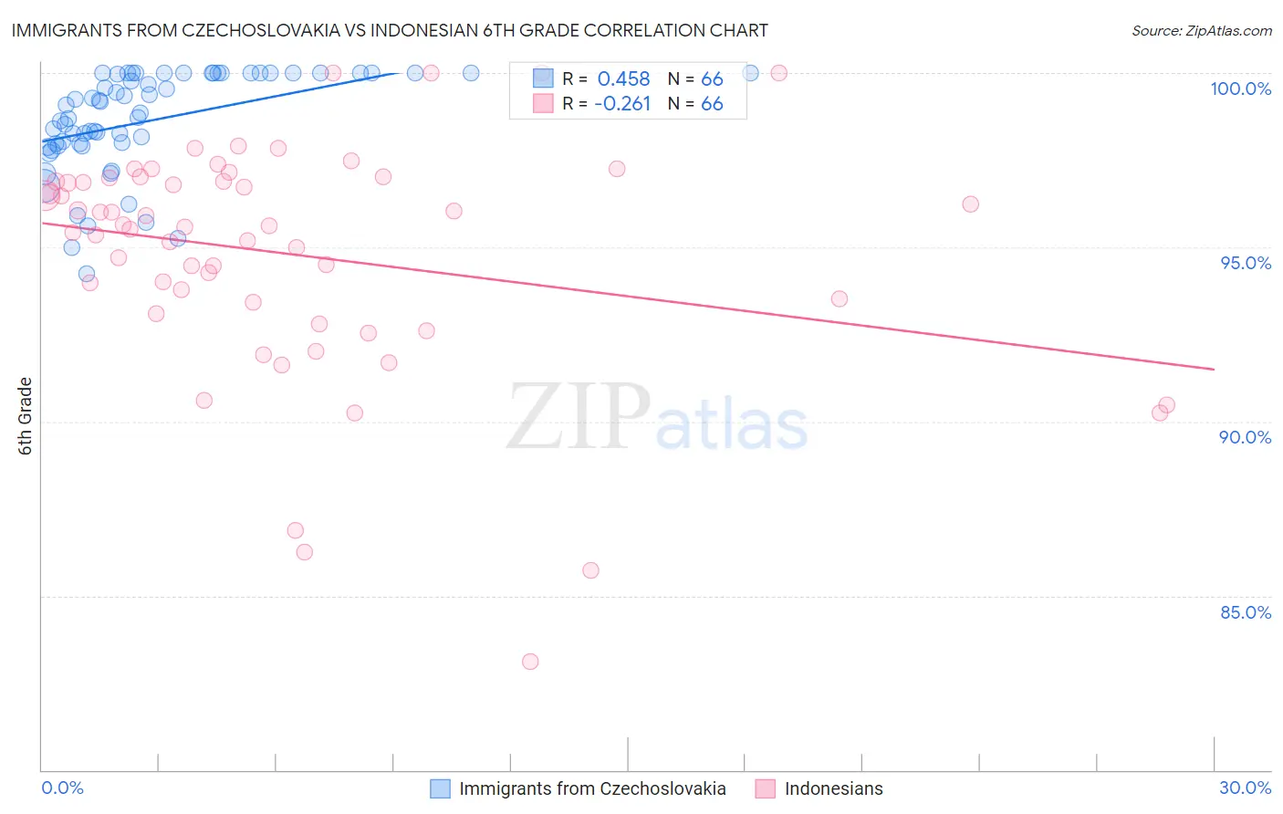 Immigrants from Czechoslovakia vs Indonesian 6th Grade