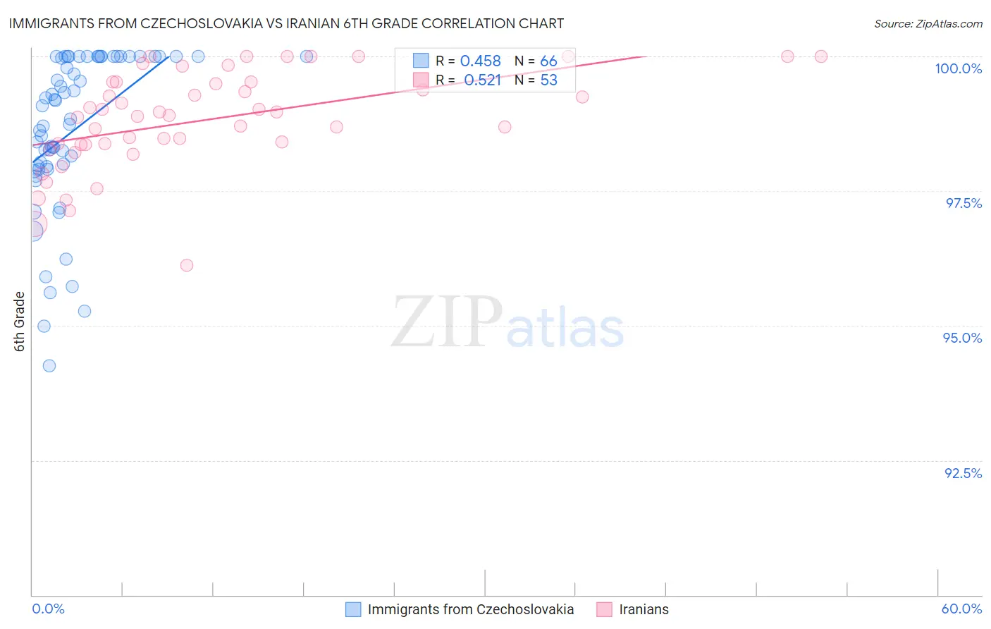 Immigrants from Czechoslovakia vs Iranian 6th Grade