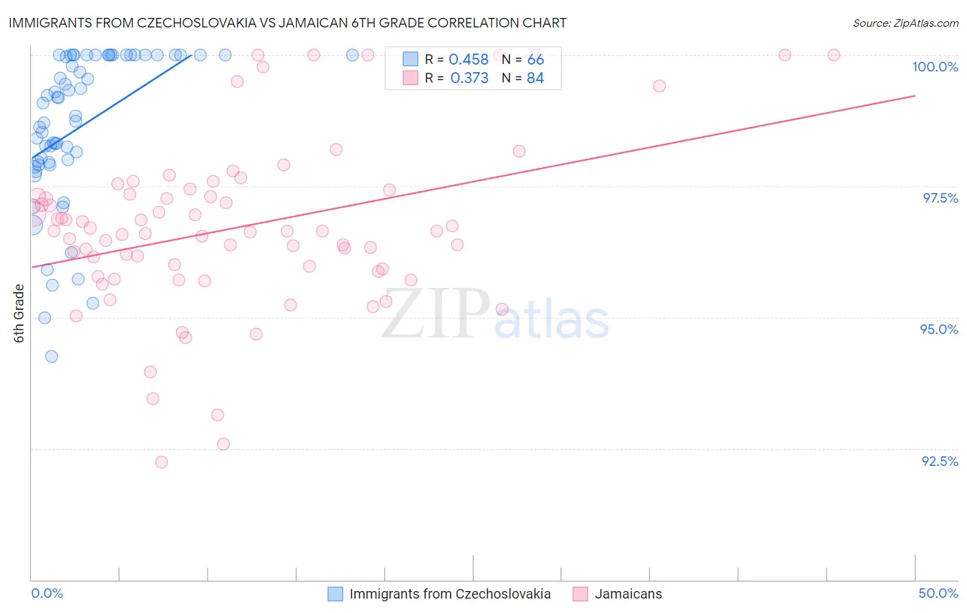 Immigrants from Czechoslovakia vs Jamaican 6th Grade
