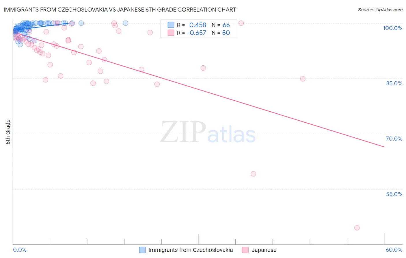 Immigrants from Czechoslovakia vs Japanese 6th Grade