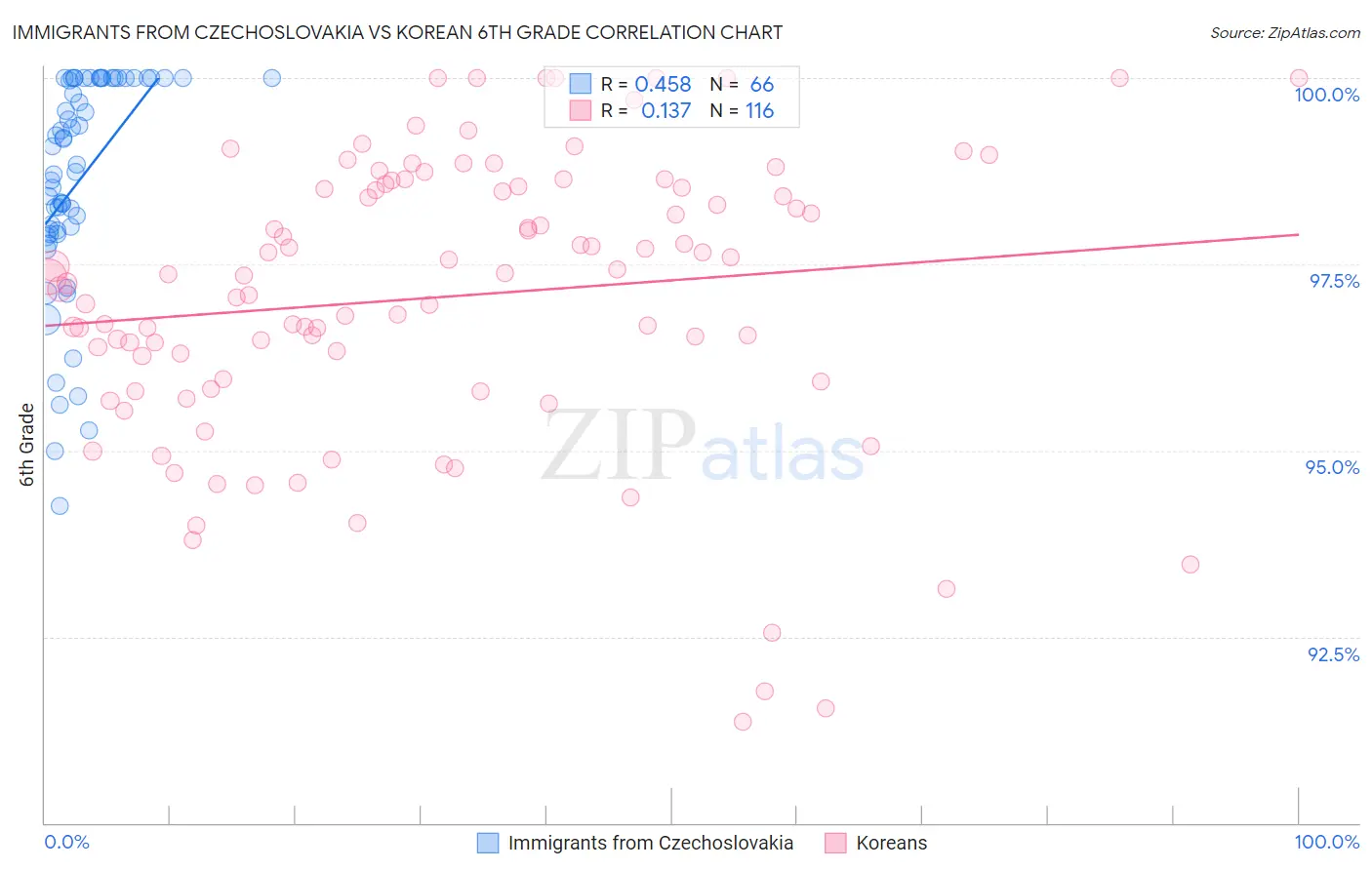 Immigrants from Czechoslovakia vs Korean 6th Grade