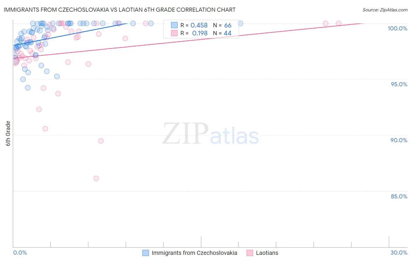 Immigrants from Czechoslovakia vs Laotian 6th Grade