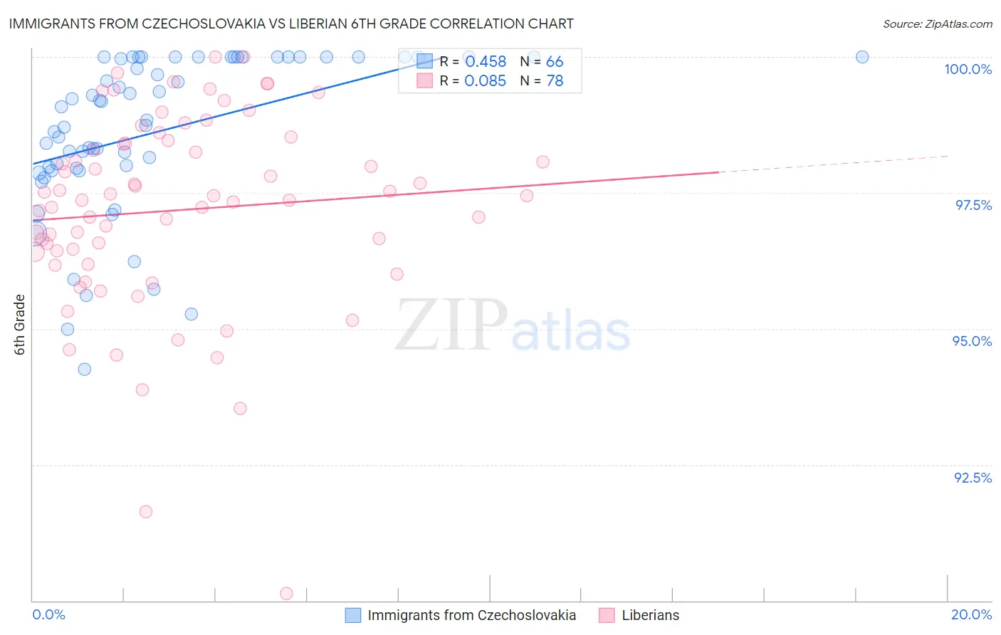 Immigrants from Czechoslovakia vs Liberian 6th Grade